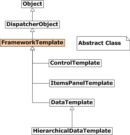 Data Template From C# To Php